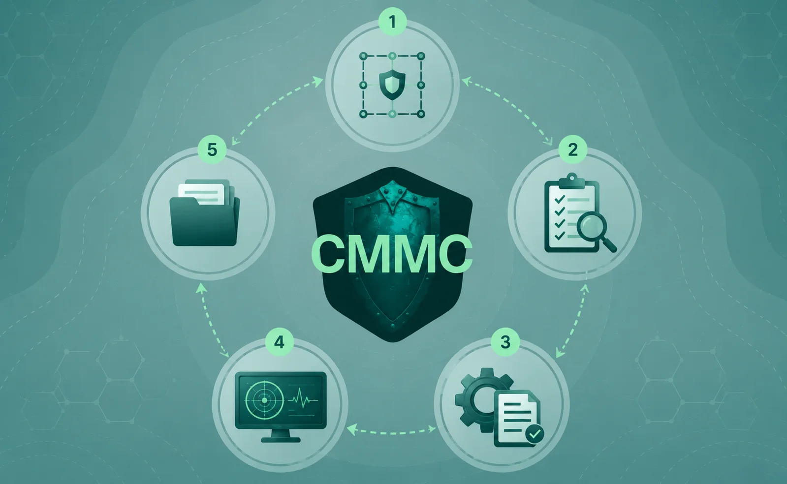 What's the most efficient way to handle CMMC compliance assessments?